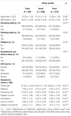 The Relationship Between Sleep Quality and Internet Addiction Among Female College Students